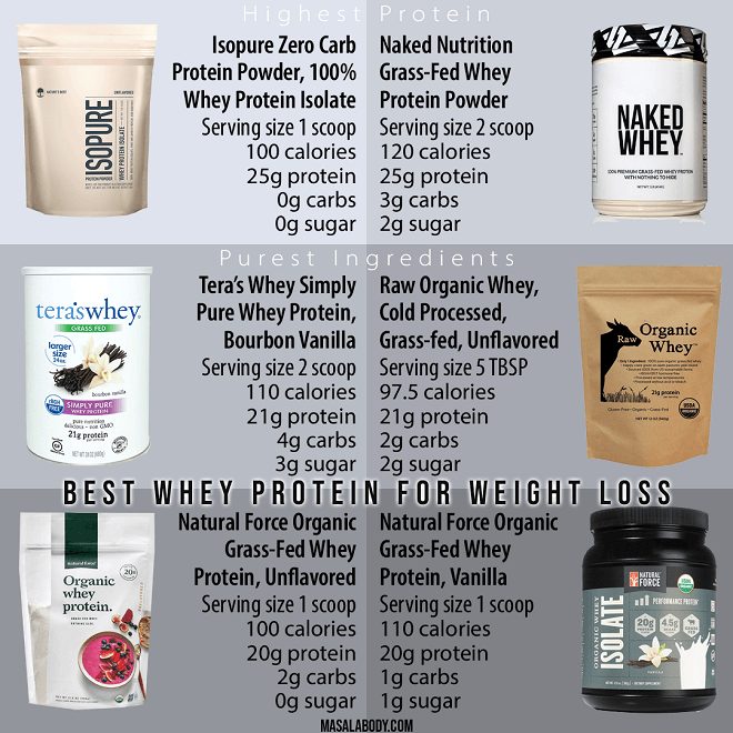 6 BEST Whey Protein Powders for Weight Loss in 2021