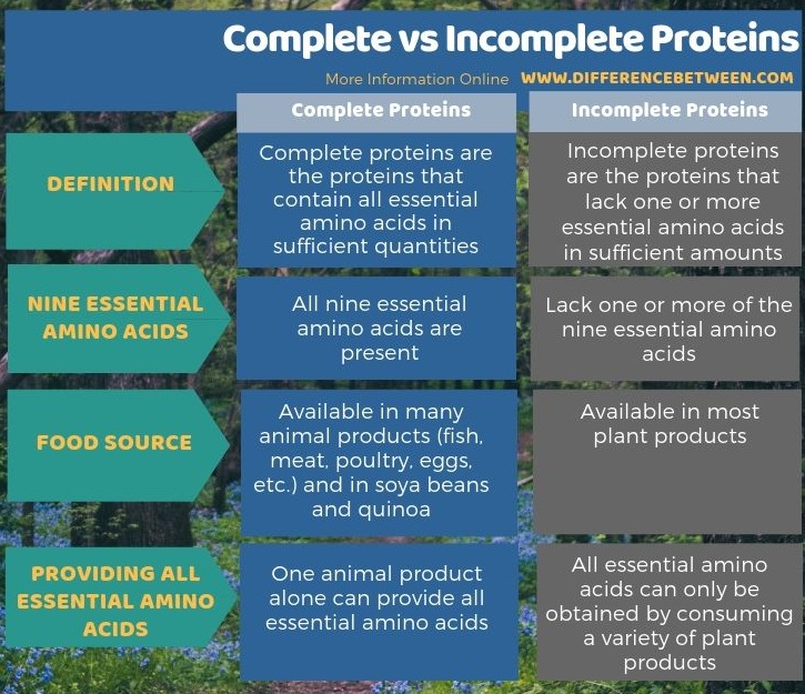 Difference Between Complete and Incomplete Proteins
