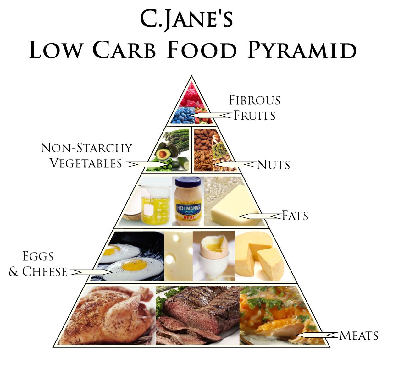 High Protein, High Fat, Low Carb Food Pyramid