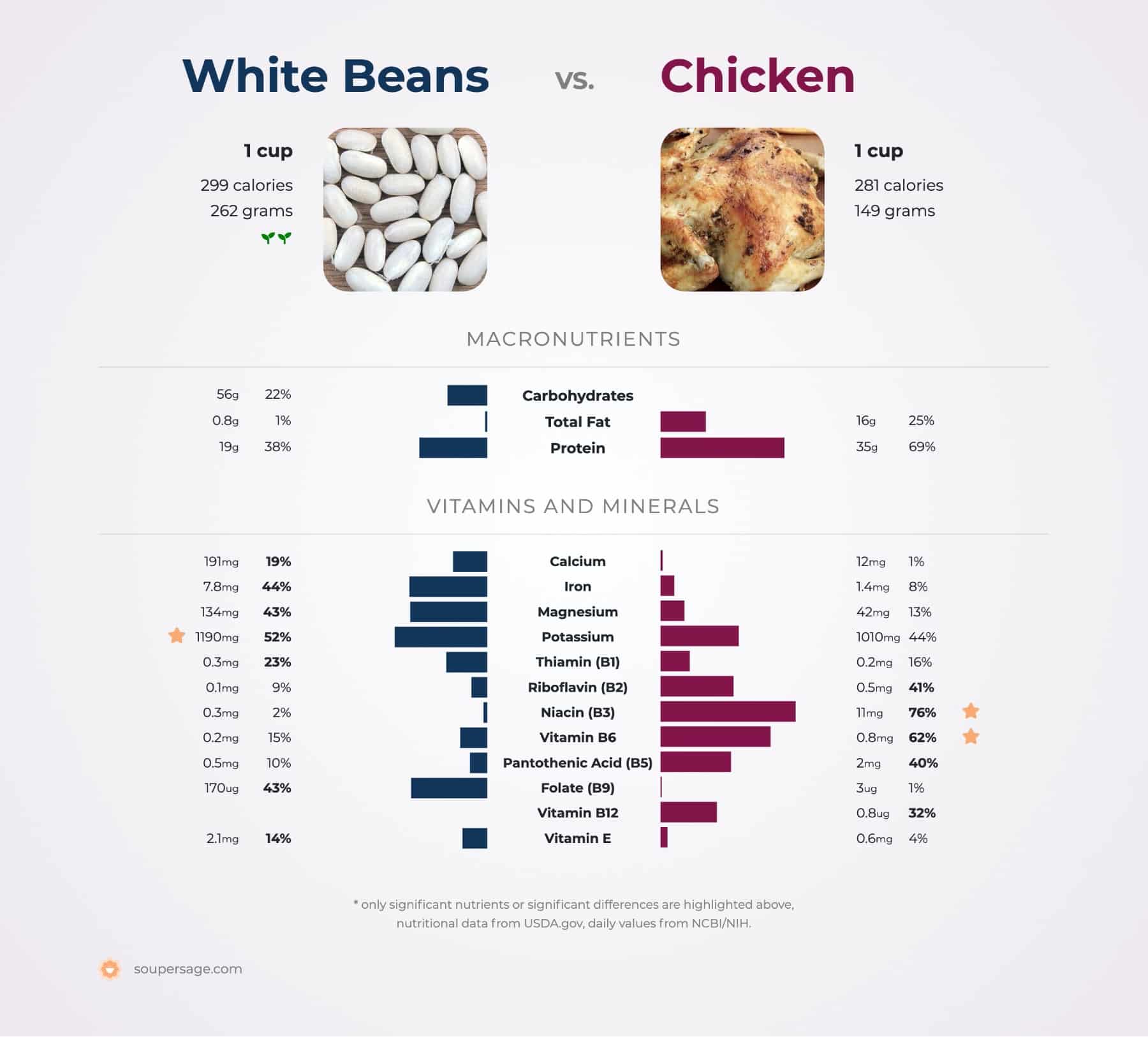 Nutrition Comparison: White Beans Vs Chicken