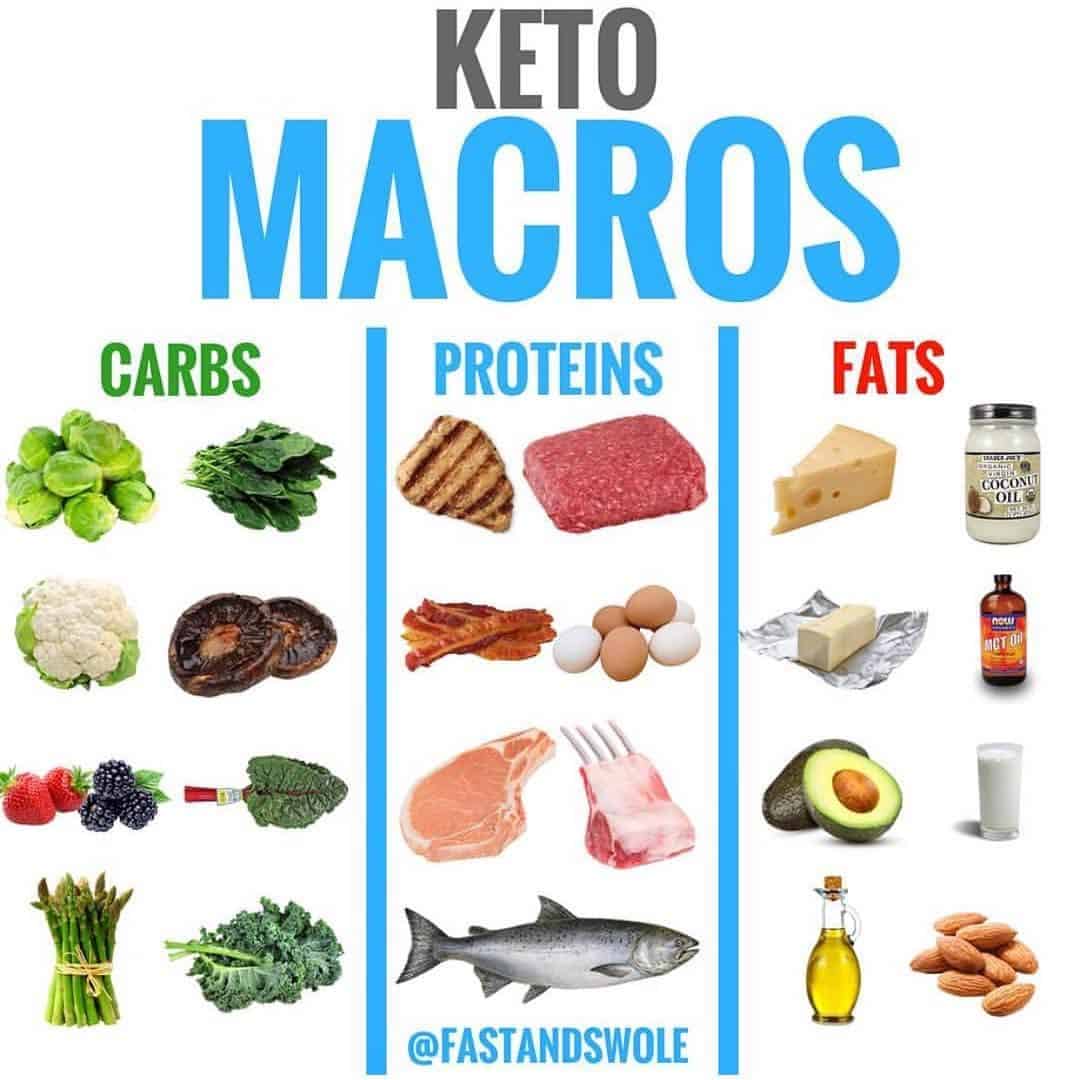 ð¥¥ â¢ Low Carb, Moderate Protein &  High Healthy Fatsðð?¼ #Keto #KetoDiet # ...